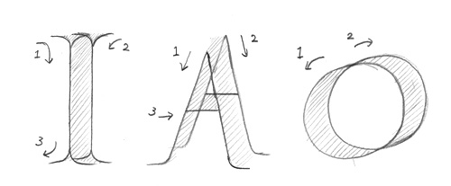 Roman体の書き方(I・A・O) Roman体の書き方(I・A・O)